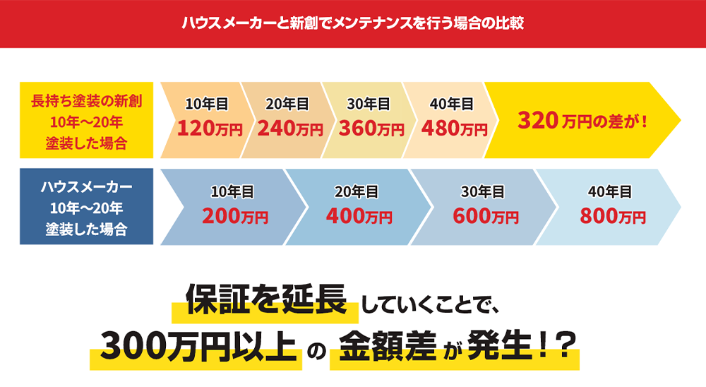 ハウスメーカーと新創でメンテナンスを行う場合の比較