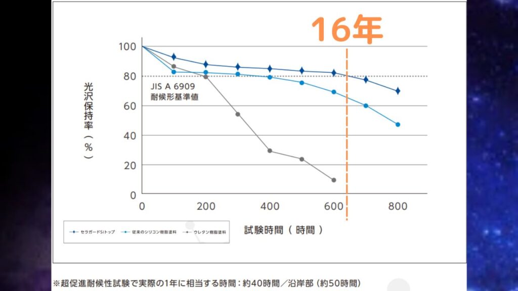 セラガードSiトップの耐候年数試験結果