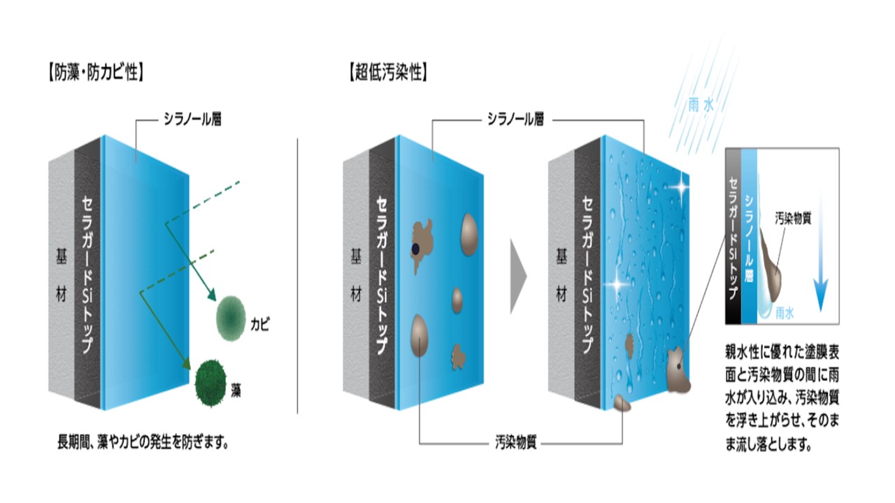 新潟市の外壁塗装業者「長持ち塗装の新創」が「セラガードSiトップ」を