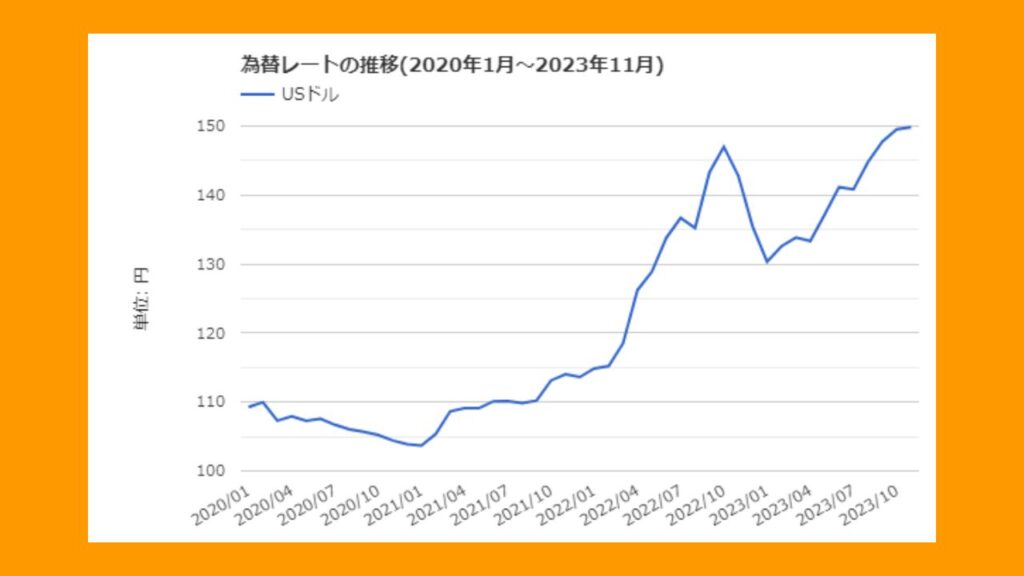 画像引用元：世界経済のネタ帳：USドル_円の為替レートの推移（2020年1月～2023年11月）